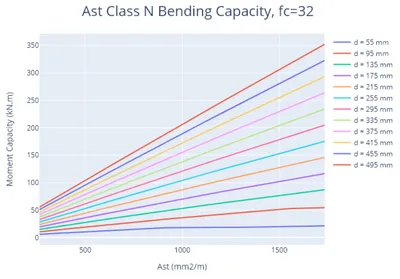 AS3600: Concrete Charts